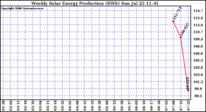 Solar PV/Inverter Performance Weekly Solar Energy Production