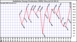Solar PV/Inverter Performance Daily Solar Energy Production