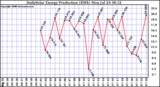 Solar PV/Inverter Performance Daily Solar Energy Production