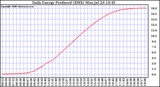 Solar PV/Inverter Performance Daily Energy Production