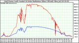 Solar PV/Inverter Performance Grid Power (watts) & Solar Radiation (W/m2)