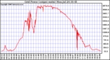 Solar PV/Inverter Performance Inverter Power Output