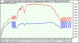 Solar PV/Inverter Performance Inverter Operating Temperature