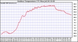 Solar PV/Inverter Performance Outdoor Temperature