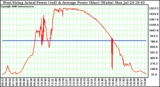 Solar PV/Inverter Performance West Array Actual & Average Power Output