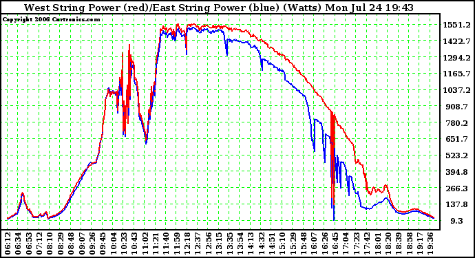 Solar PV/Inverter Performance Photovoltaic Panel Power Output