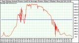 Solar PV/Inverter Performance East Array Actual & Average Power Output