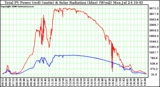 Solar PV/Inverter Performance Total PV Power Output & Solar Radiation