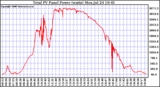 Solar PV/Inverter Performance Total PV Power Output