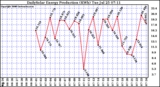 Solar PV/Inverter Performance Daily Solar Energy Production