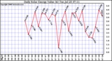 Solar PV/Inverter Performance Daily Solar Energy Production Value