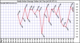 Solar PV/Inverter Performance Daily Solar Energy Production Value