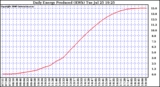 Solar PV/Inverter Performance Daily Energy Production