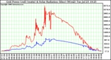 Solar PV/Inverter Performance Grid Power (watts) & Solar Radiation (W/m2)