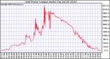 Solar PV/Inverter Performance Inverter Power Output
