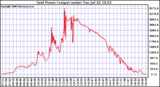 Solar PV/Inverter Performance Inverter Power Output