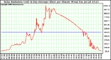 Solar PV/Inverter Performance Solar Radiation & Day Average per Minute W/m2