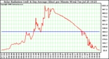 Solar PV/Inverter Performance Solar Radiation & Day Average per Minute W/m2