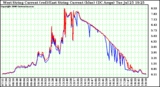 Solar PV/Inverter Performance Photovoltaic Panel Current Output