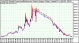 Solar PV/Inverter Performance PV Panel Power Output (vs) Inverter Power Output