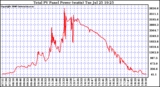 Solar PV/Inverter Performance Total PV Power Output