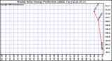 Solar PV/Inverter Performance Weekly Solar Energy Production