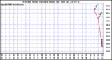 Solar PV/Inverter Performance Weekly Solar Energy Production Value