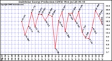 Solar PV/Inverter Performance Daily Solar Energy Production