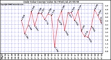 Solar PV/Inverter Performance Daily Solar Energy Production Value