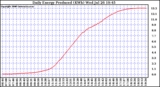 Solar PV/Inverter Performance Daily Energy Production