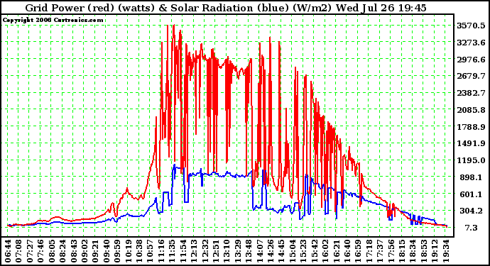 Solar PV/Inverter Performance Grid Power (watts) & Solar Radiation (W/m2)