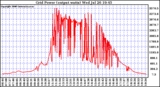 Solar PV/Inverter Performance Inverter Power Output