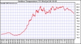 Solar PV/Inverter Performance Outdoor Temperature