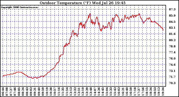 Solar PV/Inverter Performance Outdoor Temperature