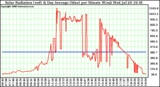 Solar PV/Inverter Performance Solar Radiation & Day Average per Minute W/m2