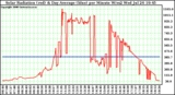 Solar PV/Inverter Performance Solar Radiation & Day Average per Minute W/m2