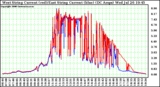 Solar PV/Inverter Performance Photovoltaic Panel Current Output