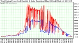 Solar PV/Inverter Performance West Array Power Output & Solar Radiation