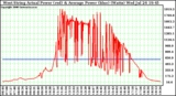 Solar PV/Inverter Performance West Array Actual & Average Power Output