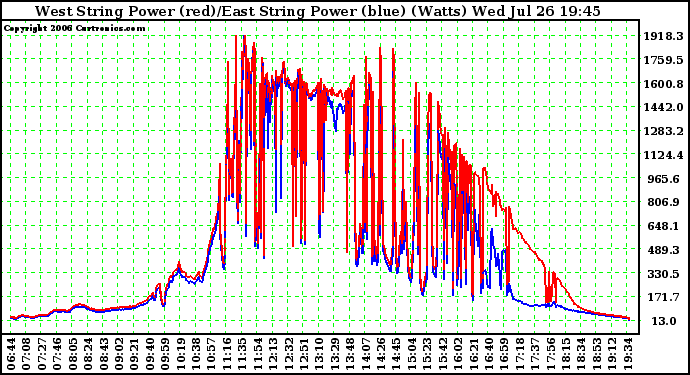 Solar PV/Inverter Performance Photovoltaic Panel Power Output