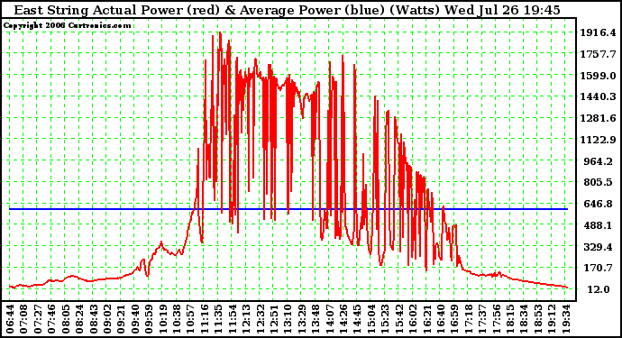 Solar PV/Inverter Performance East Array Actual & Average Power Output