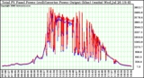 Solar PV/Inverter Performance PV Panel Power Output (vs) Inverter Power Output