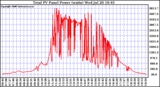 Solar PV/Inverter Performance Total PV Power Output