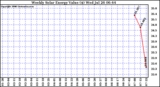 Solar PV/Inverter Performance Weekly Solar Energy Production Value
