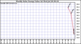 Solar PV/Inverter Performance Weekly Solar Energy Production Value