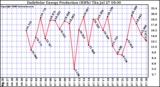 Solar PV/Inverter Performance Daily Solar Energy Production