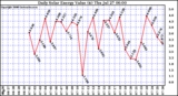 Solar PV/Inverter Performance Daily Solar Energy Production Value