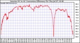 Solar PV/Inverter Performance Inverter DC to AC Conversion Efficiency