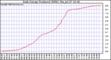 Solar PV/Inverter Performance Daily Energy Production