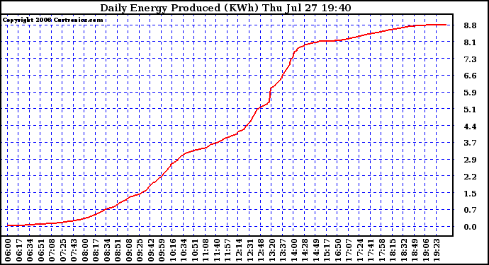 Solar PV/Inverter Performance Daily Energy Production